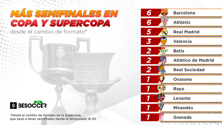 Barça, Athletic y Madrid monopolizan las 'semis' españolas tras el cambio de la Supercopa