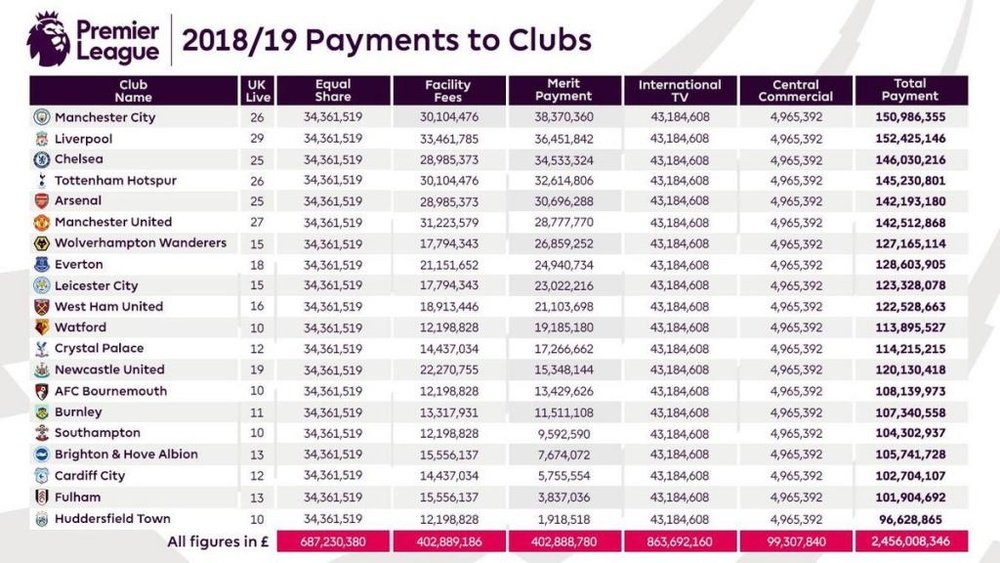 The Premier League finances have been released . PremierLeague