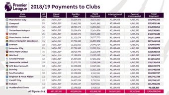 Premier League club payments revealed: Huddersfield earn as much as La Liga giants Atletico