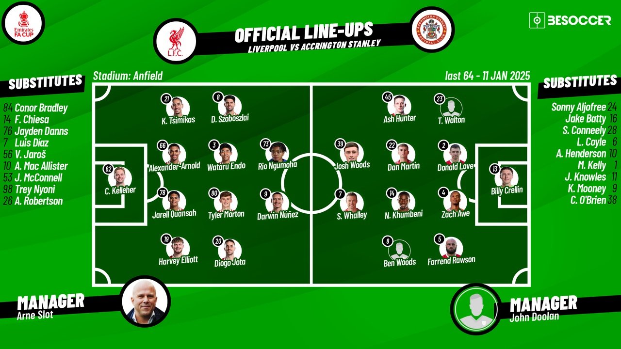 Liverpool v Accrington Stanley, FA Cup third round, 11/01/2025, confirmed lineups. BeSoccer