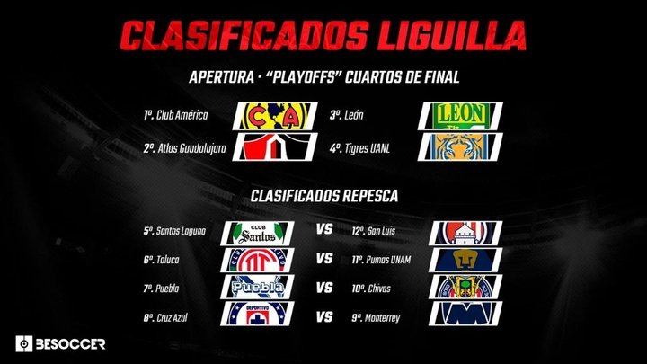 Estos son los 12 clasificados para el 'play off' del Apertura Mexicano