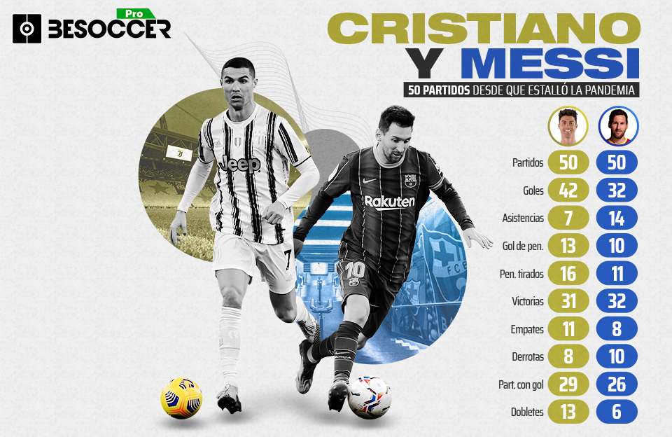 Comparação Cristiano Ronaldo Messi após pandemia coronavirus COVID