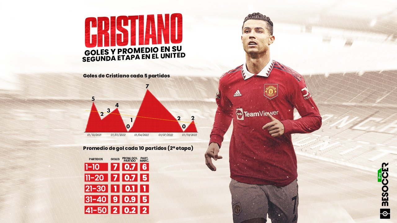 La sequía de Cristiano Ronaldo al cumplir 50 partidos en su segunda etapa en el United. BeSoccer Pro