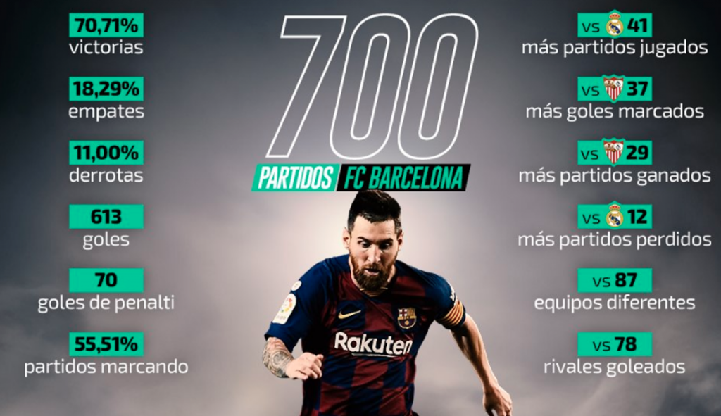 Los 700 partidos de Leo Messi, en números