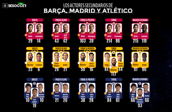 Más allá de Messi, Benzema y Suárez: los actores secundarios de Barça, Madrid y Atlético