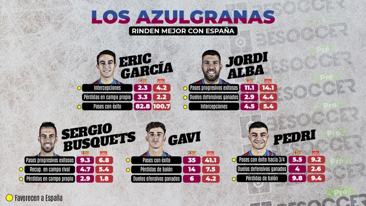 Entre las métricas con mayores diferencias, el rendimiento con España es mejor. BeSoccer Pro