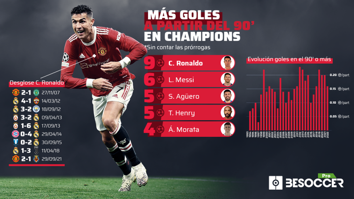 Cristiano, el rey del gol sobre la bocina en Champions