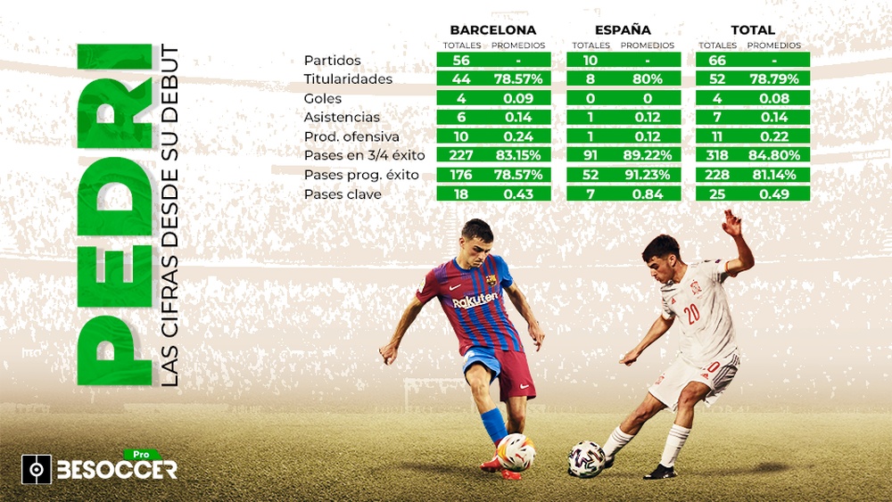 Los números de Pedri desde su debut. BeSoccer Pro