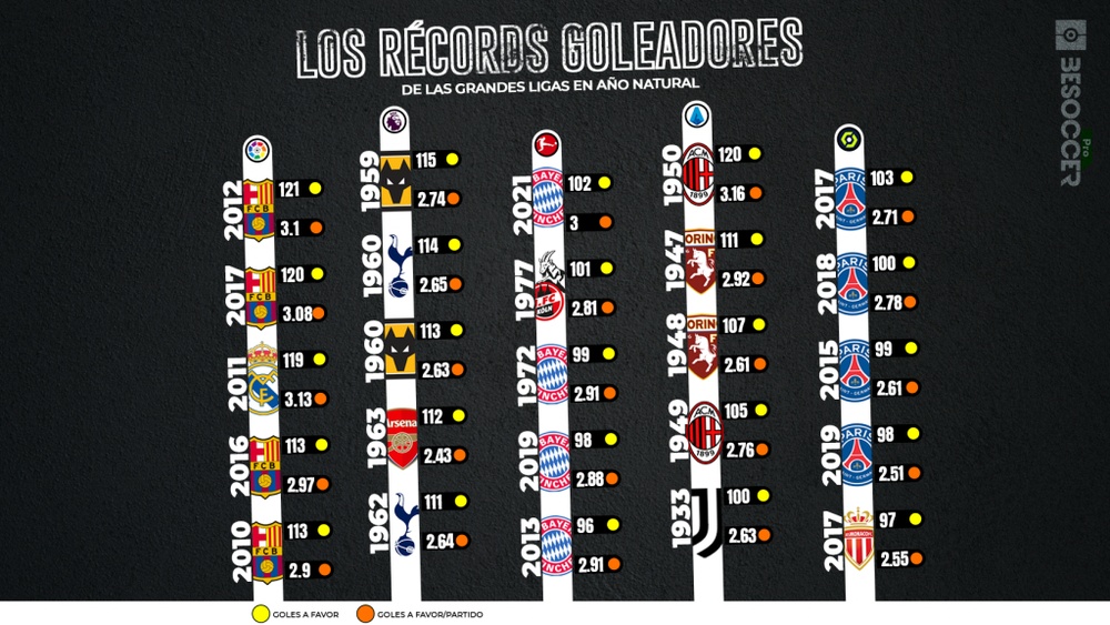 Los récords goleadores en las grandes ligas en año natural. BeSoccer Pro