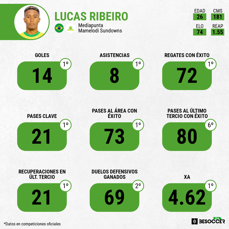 Lucas Ribeiro Mamelodi Sundowns
