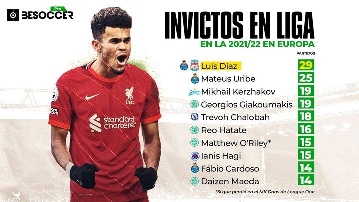 Inabordable Luis Díaz: el invicto en liga con más partidos jugados de la 2021-22. BeSoccer Pro