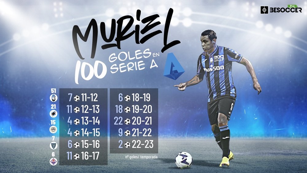 Luis Muriel alcanzó los 100 goles en la Serie A. BeSoccer