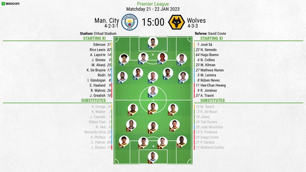 Manchester City - Wolves Karşılaşması Önizleme: Formda Olan Manchester City - Wolves Karşılaşması Önizleme: Formda Olan