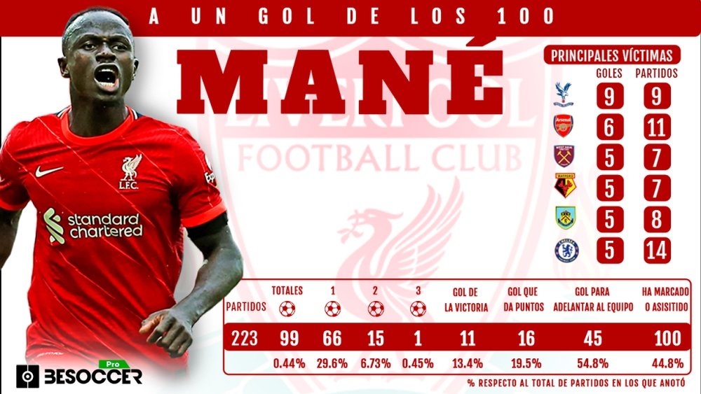 Mané, a un solo gol de los 100 con el Liverpool. BeSoccer Pro