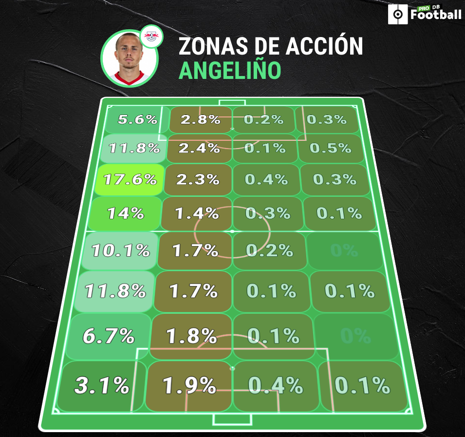 Angeliño pide un sitio en la Eurocopa con siete goles y cinco asistencias