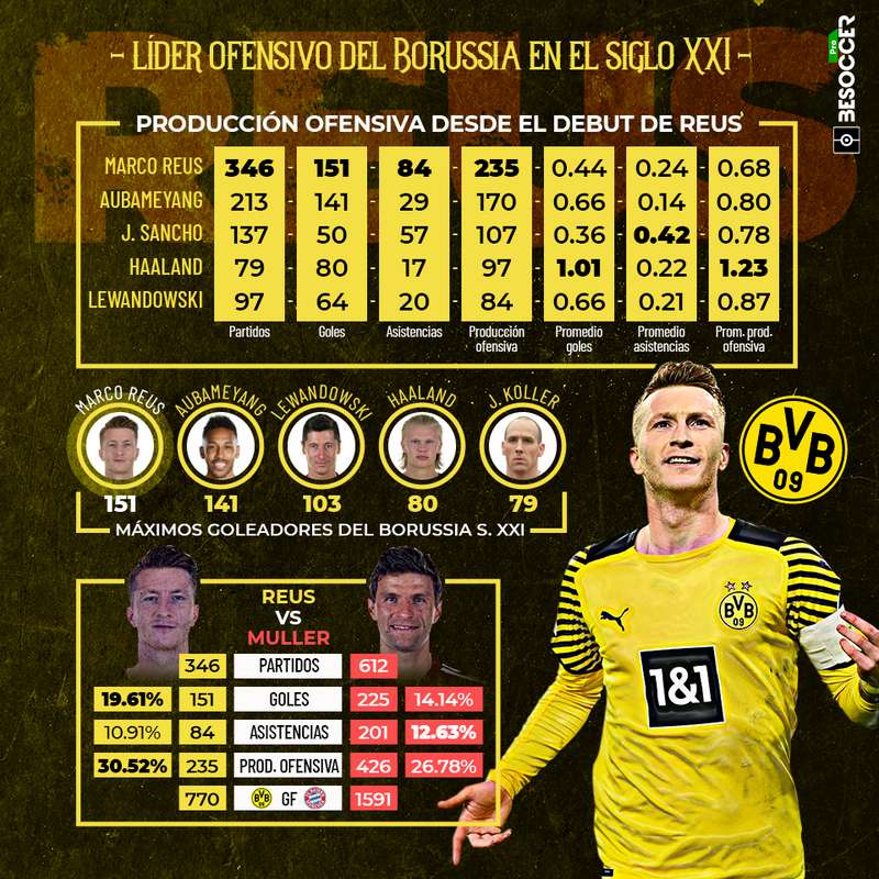 ¿Quién es el máximo goleador de la historia del Borussia Dortmund