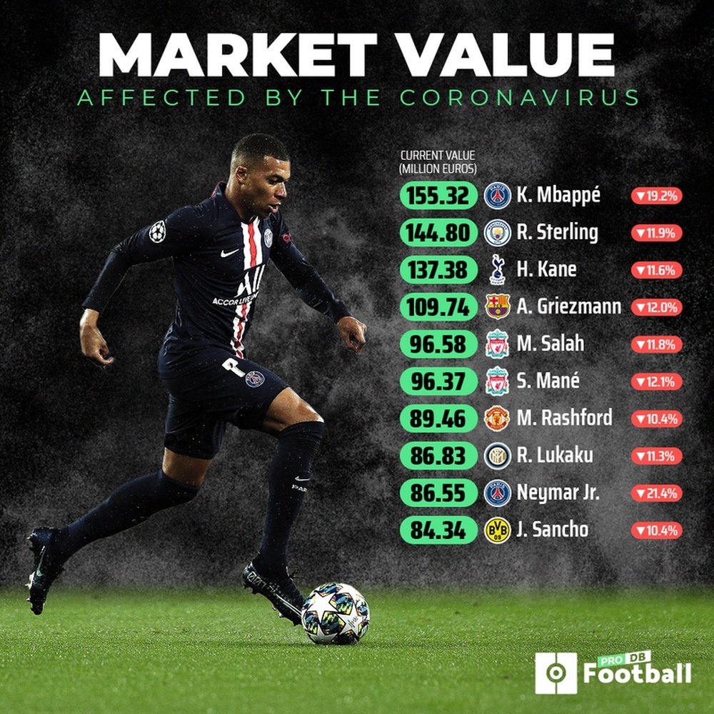 Market value of footballers before and after coronavirus. BESOCCER