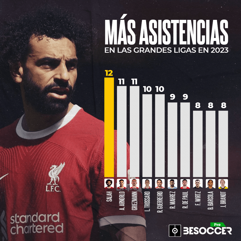 Salah, líder de asistencias en las grandes ligas en un 2023 de récord