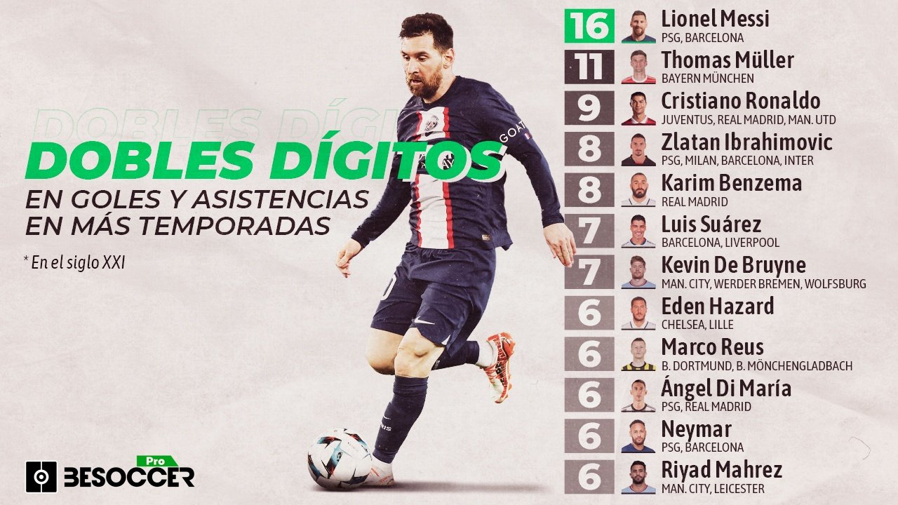 Legendario Messi 16 temporadas seguidas con dobles dígitos en goles y