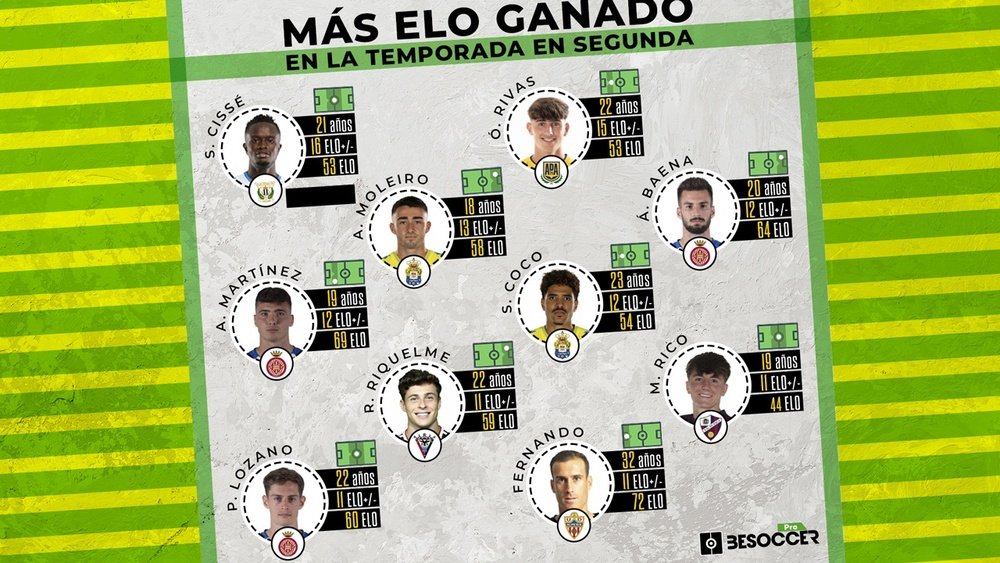 El Girona acapara el 'top 10' de los jugadores que más ELO han ganado en Segunda. BeSoccer Pro