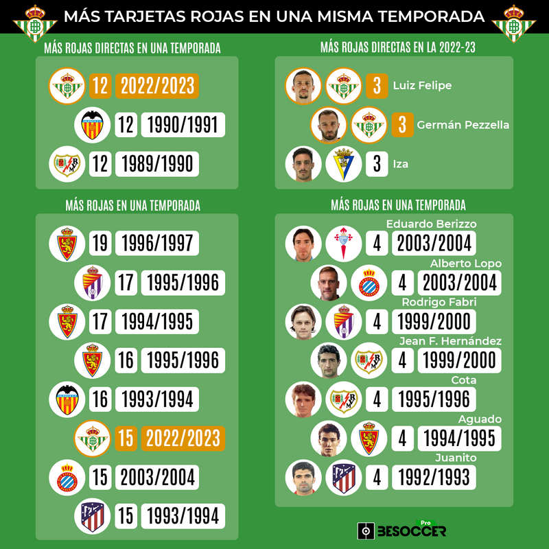 Más rojas en una temporada
