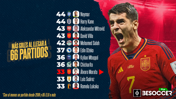 Morata, con más goles a los 66 choques internacionales que Messi, Cristiano o Lewandowski