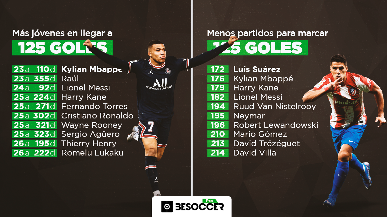 Mbappe El Mas Joven En Llegar A 125 Goles Y Luis Suarez El Que Menos Partidos Necesito