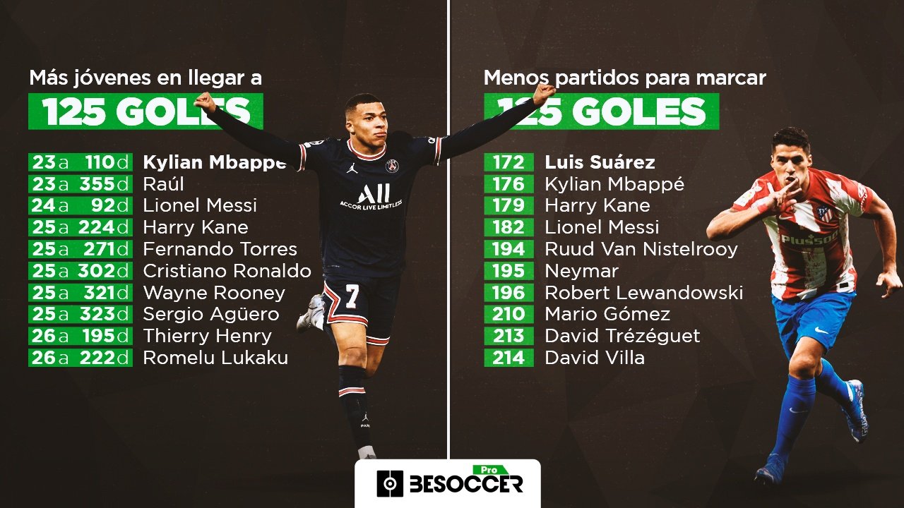 Mbappé, más joven en llegar a 125 goles y Luis Suárez, el que menos partidos necesitó. BeSoccer Pro