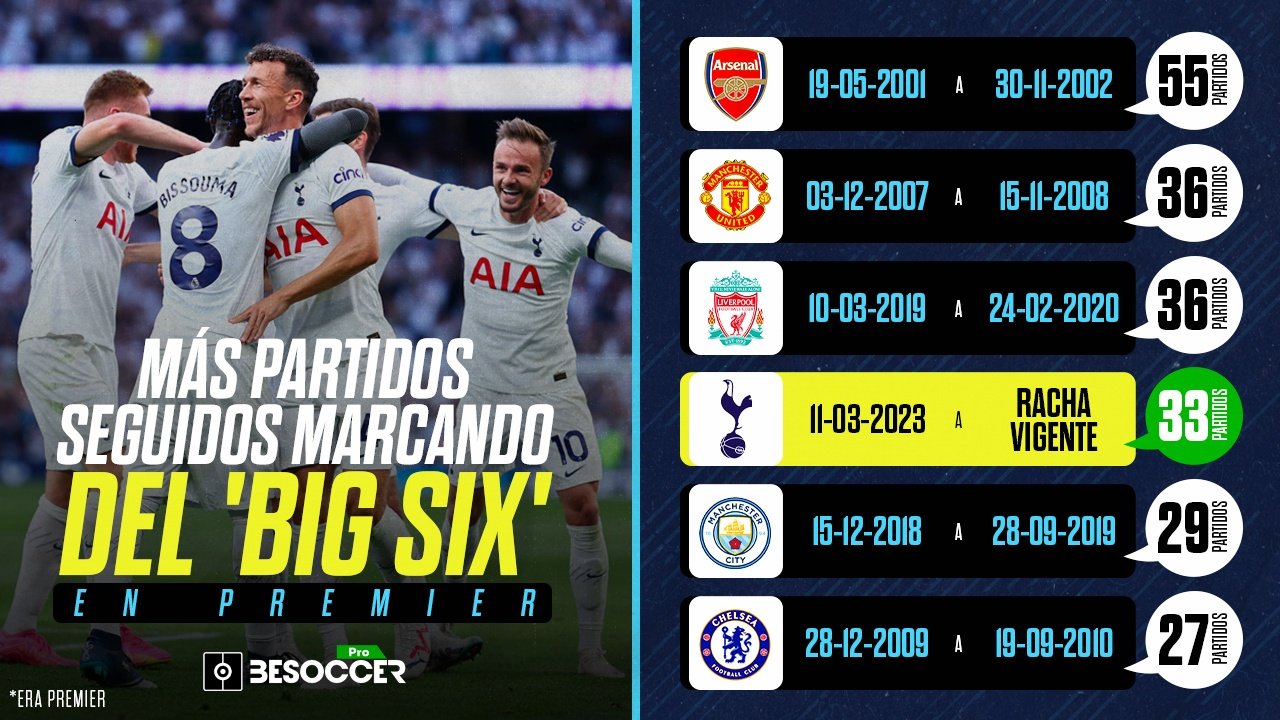 El Tottenham ha marcado en todos los choques de la Premier League 2023-24. EFE