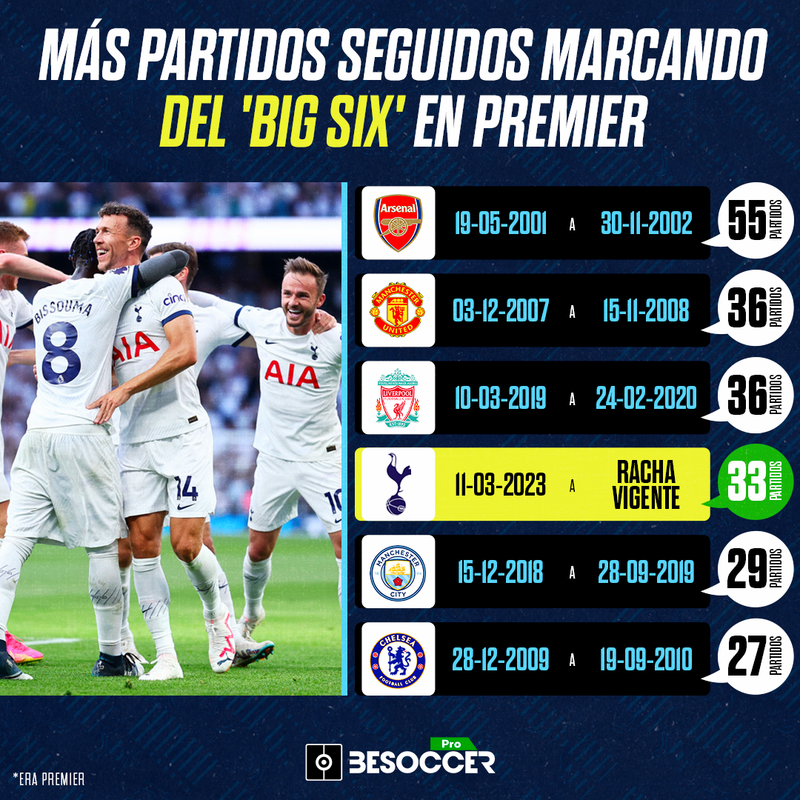 Partidos marcando en Premier League