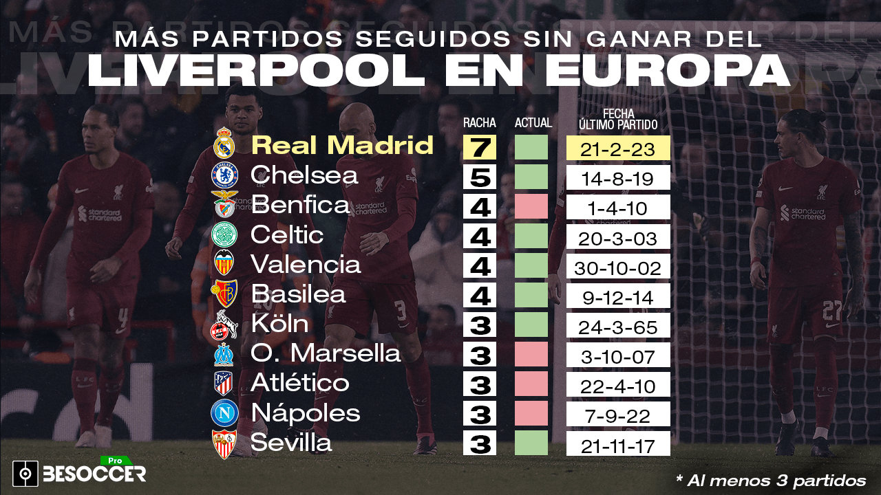 El Real Madrid, némesis del Liverpool en Europa: siete choques seguidos sin ganarle