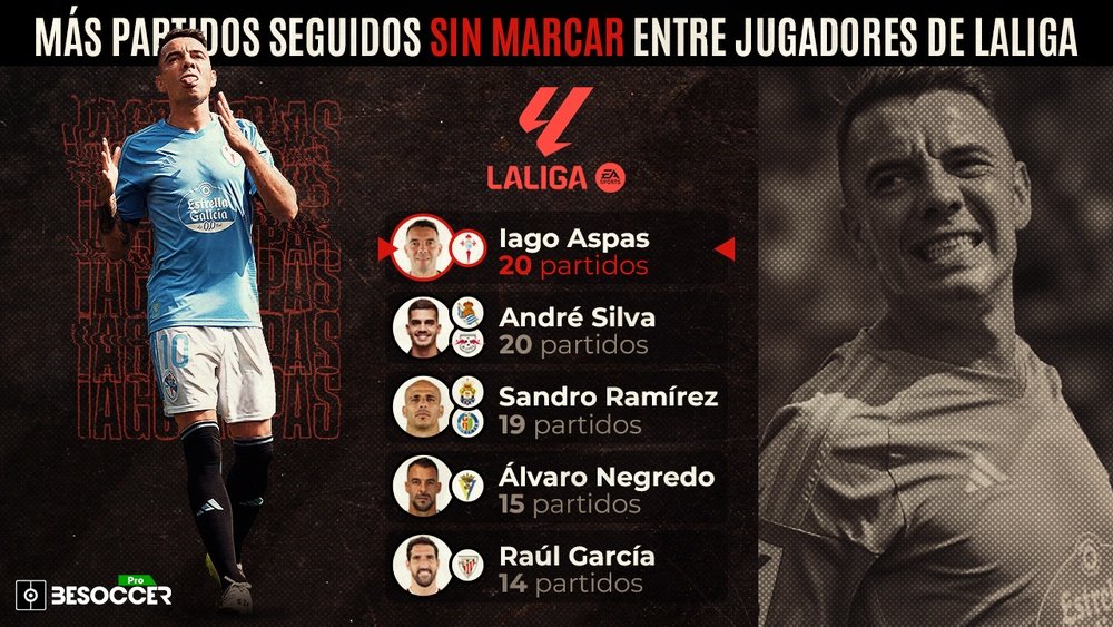 Iago Aspas y su irreconocible racha de 20 partidos de Liga sin goles. BS Pro