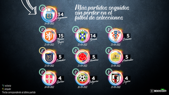Argentina lidera el ranking de selecciones con más partidos sin perder. BeSoccer Pro