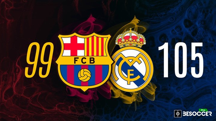 Barcelona-Real Madrid: ¿quién ha ganado más 'Clásicos'? BeSoccer Pro