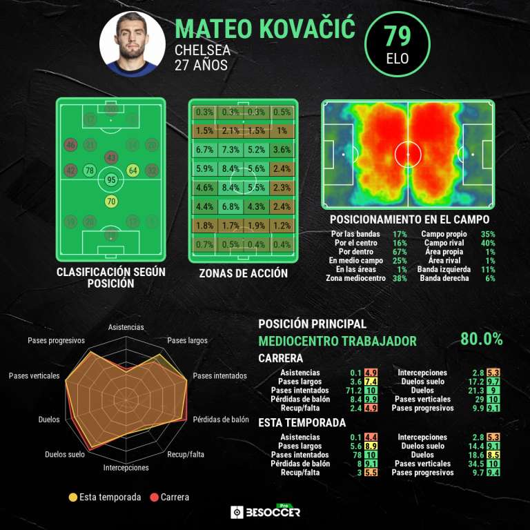 Kovacic Chelsea