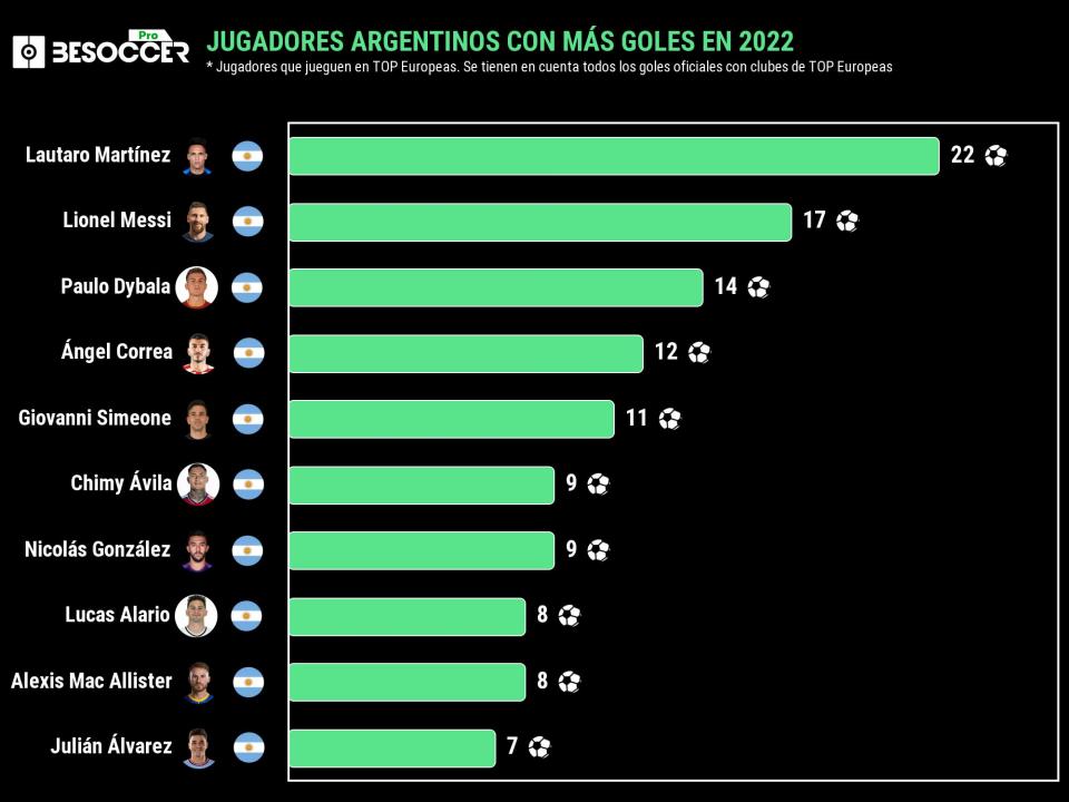 Estos son los máximos goleadores argentinos en 2022