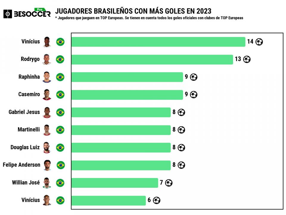 Estos son los máximos goleadores brasileños de 2023