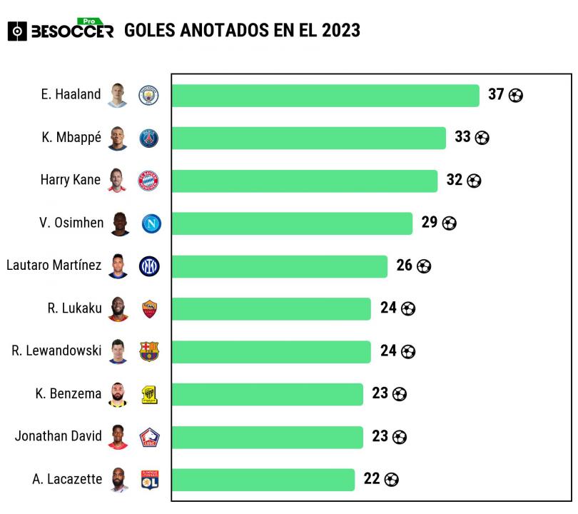 Assim está a tabela dos maiores artilheiros no ano 2023 na Europa