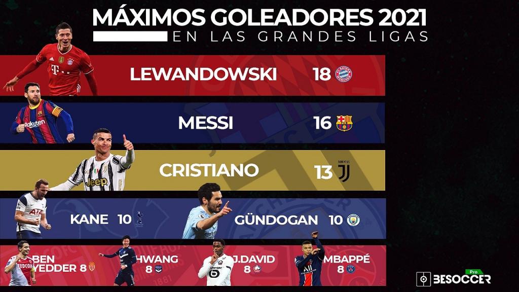 ¿quiénes Son Los Máximos Goleadores De Las Grandes Ligas En 2021