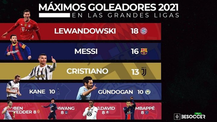 ¿Quiénes son los máximos goleadores de las grandes ligas en 2021?