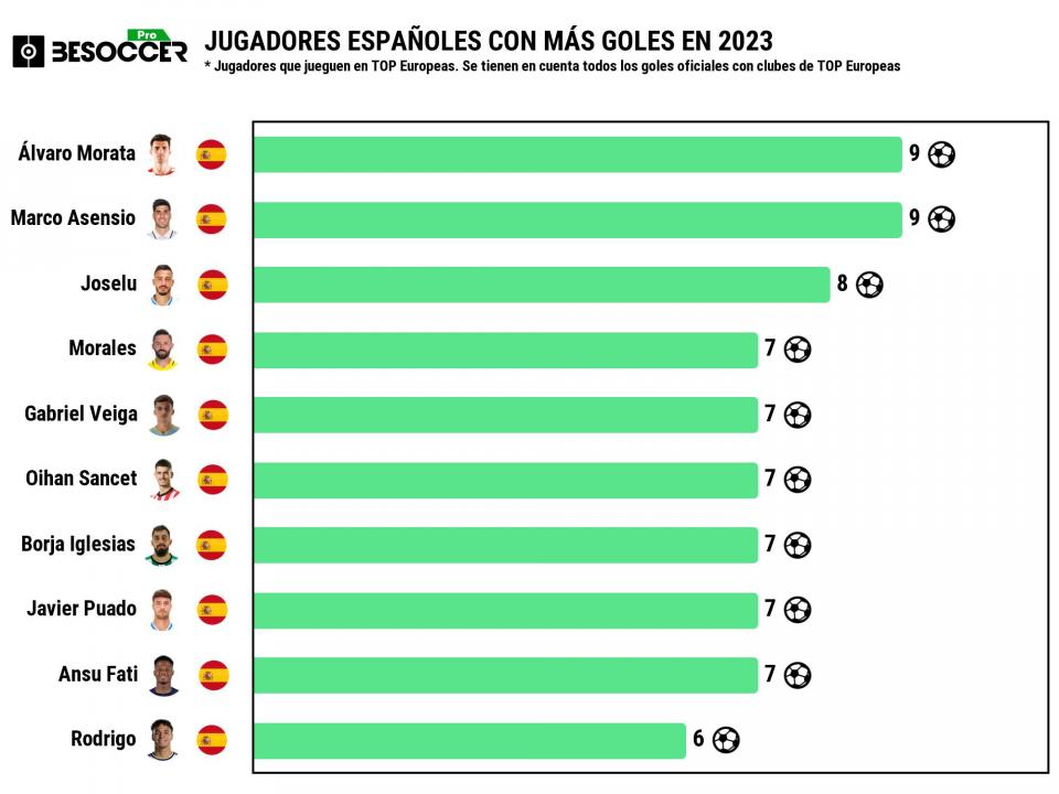 Estos son los máximos goleadores españoles de 2023