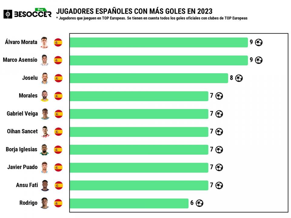 Estos son los máximos goleadores españoles de 2025