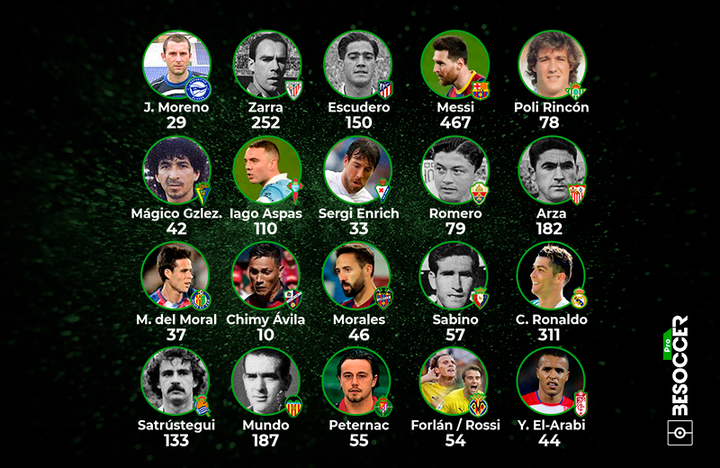 Los 'Pichichis' históricos de los equipos de Primera: leyendas goleadoras club a club
