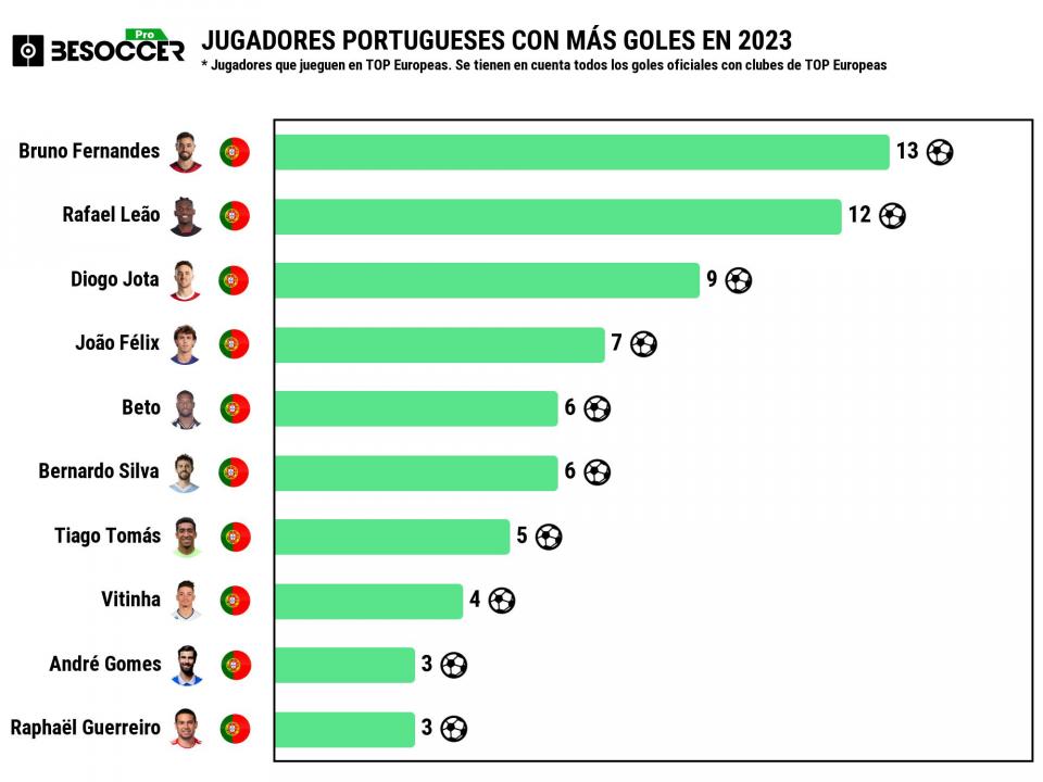 Estos son los máximos goleadores portugueses de 2023