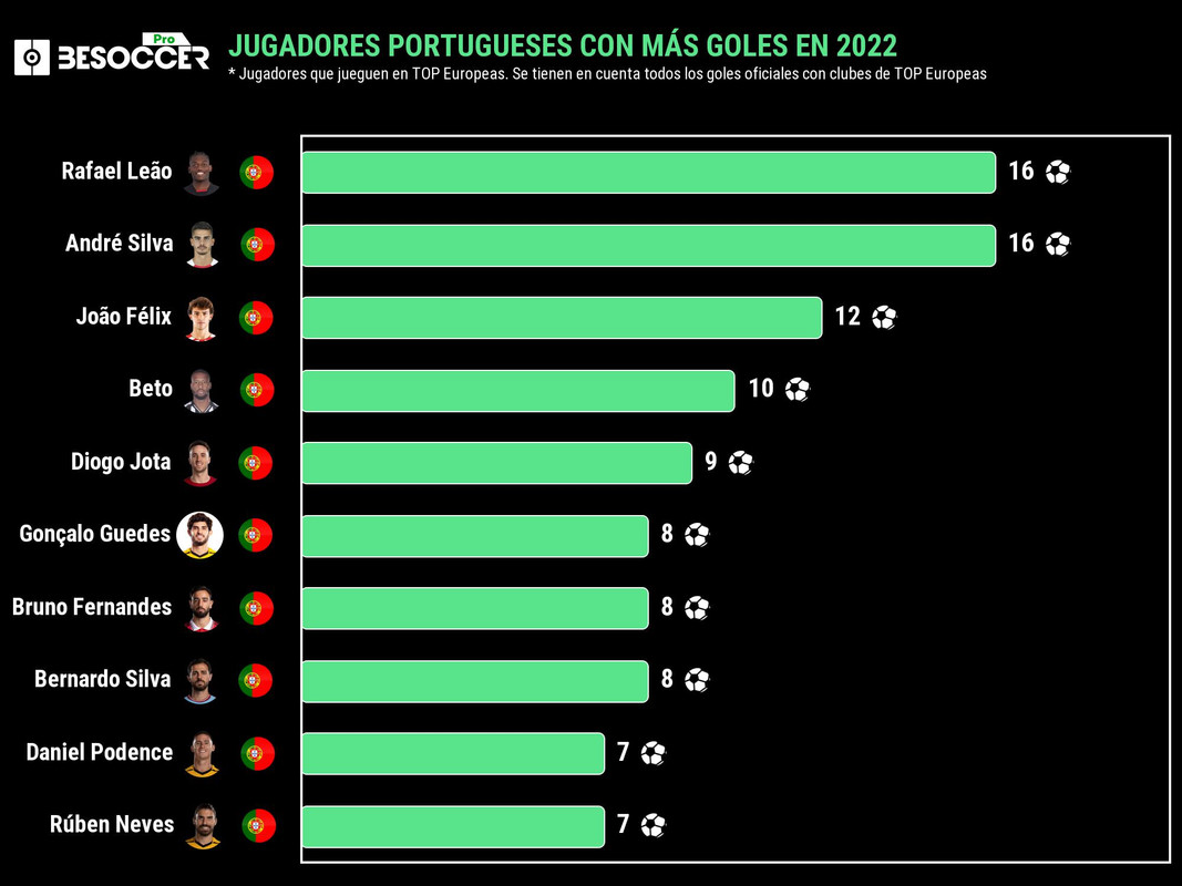 Estos son los máximos goleadores portugueses en 2022