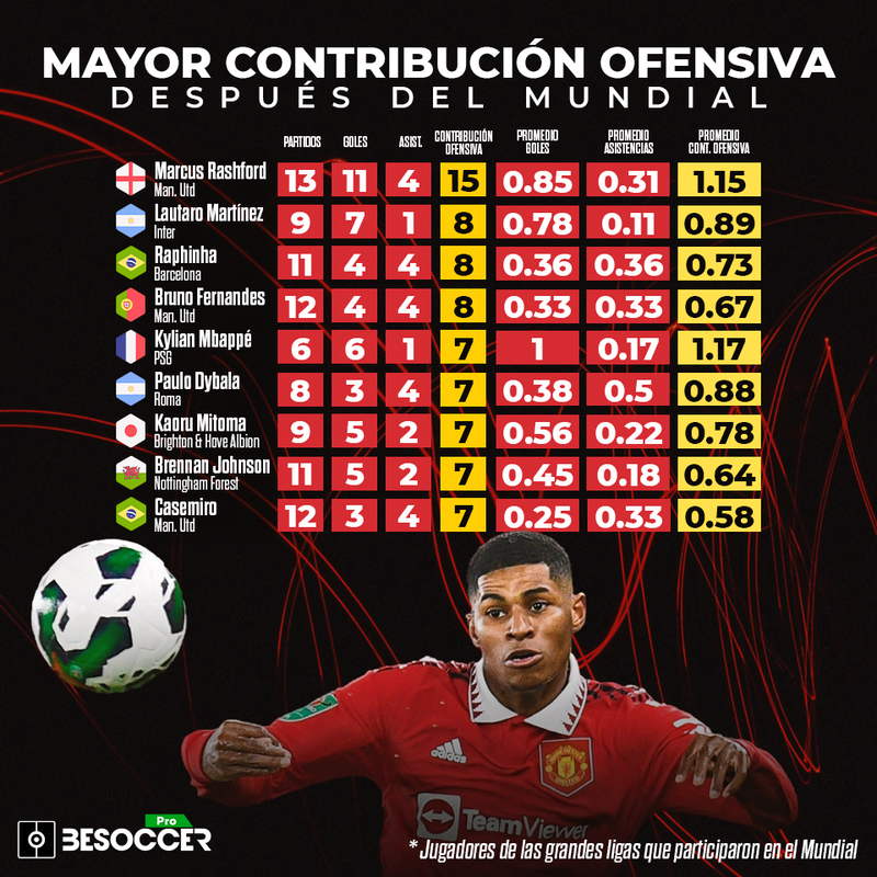 Mayor contribución ofensiva desde el Mundial