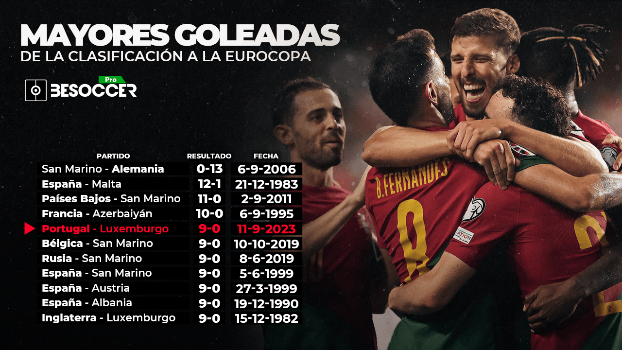 Portugal igualó la 5ª mayor goleada de la clasificación a la Eurocopa sin Cristiano
