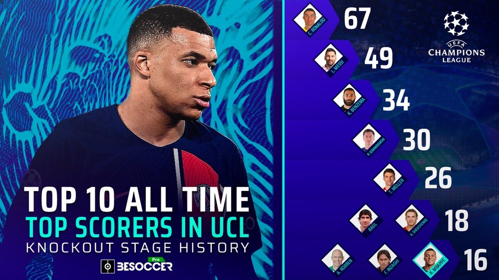 Mbappe made it into the top 10 all-time leading scorers in the UCL knockout stages. BeSoccer Pro