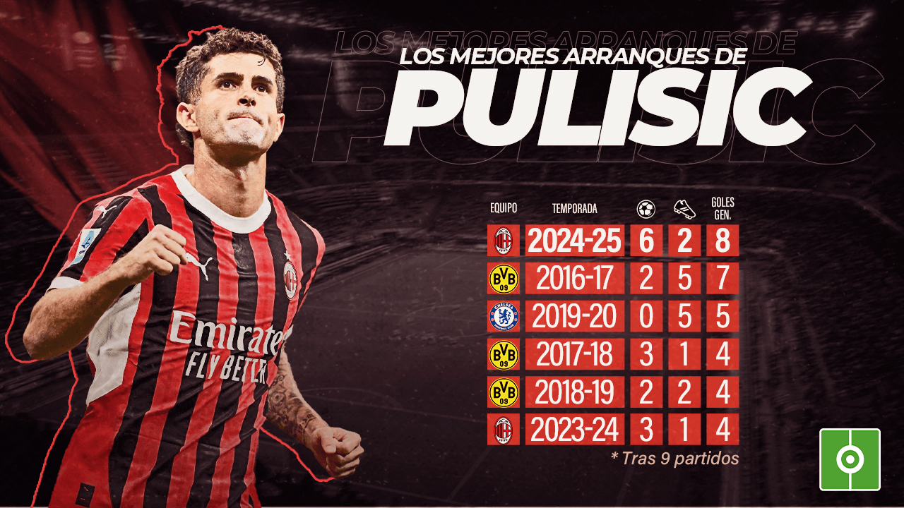 Pulisic alcanza la madurez en San Siro: su mejor arranque de siempre