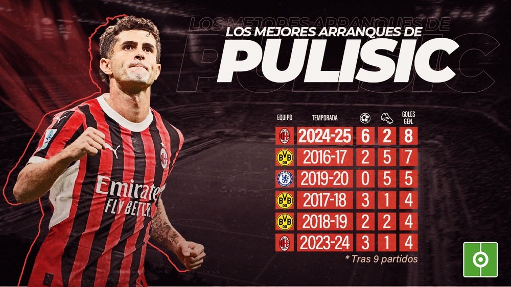 Pulisic alcanza la madurez en San Siro: su mejor arranque de siempre. BeSoccer Pro